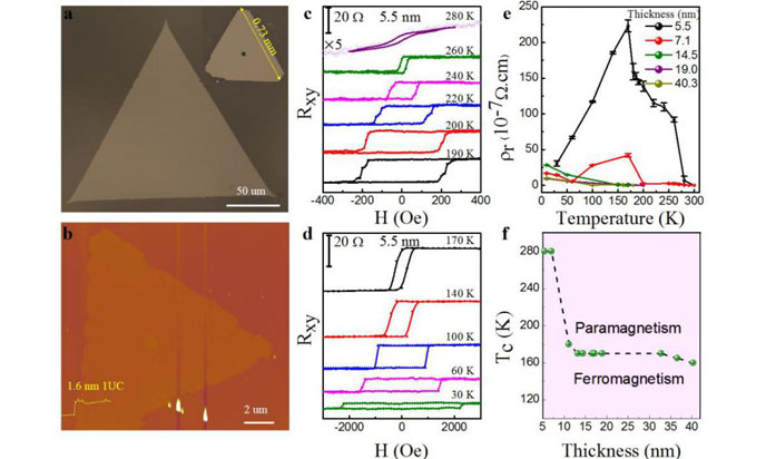 <h2>Tunable Room-temperature Ferromagnetism in two-dimensional Cr2Te3</h2><p>Nano Letters</p>